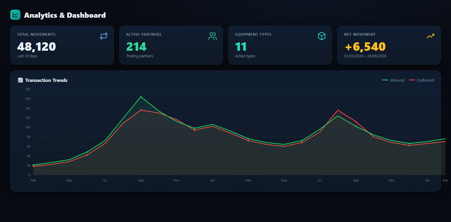 Analytics screen with movement totals, active partners and a transaction trends chart over time