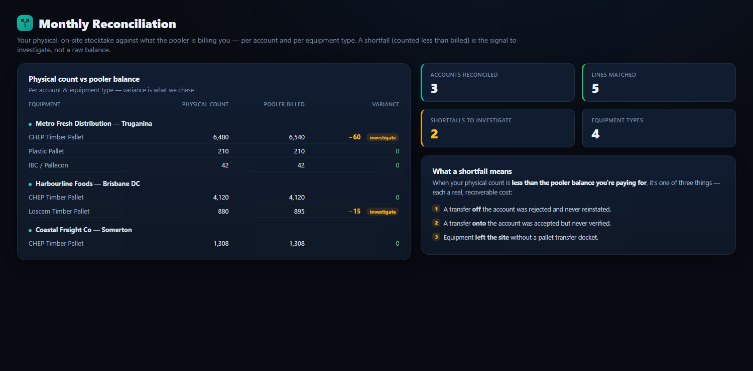 Monthly reconciliation screen: physical count compared with pooler balance per account and equipment type, with shortfalls flagged for investigation