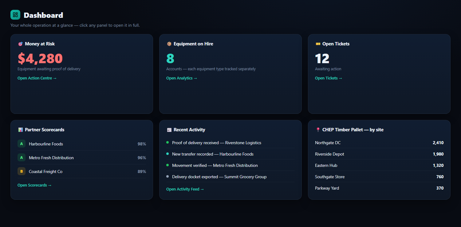 Dashboard overview showing money at risk, equipment on hire, open tickets, partner scorecards and recent activity