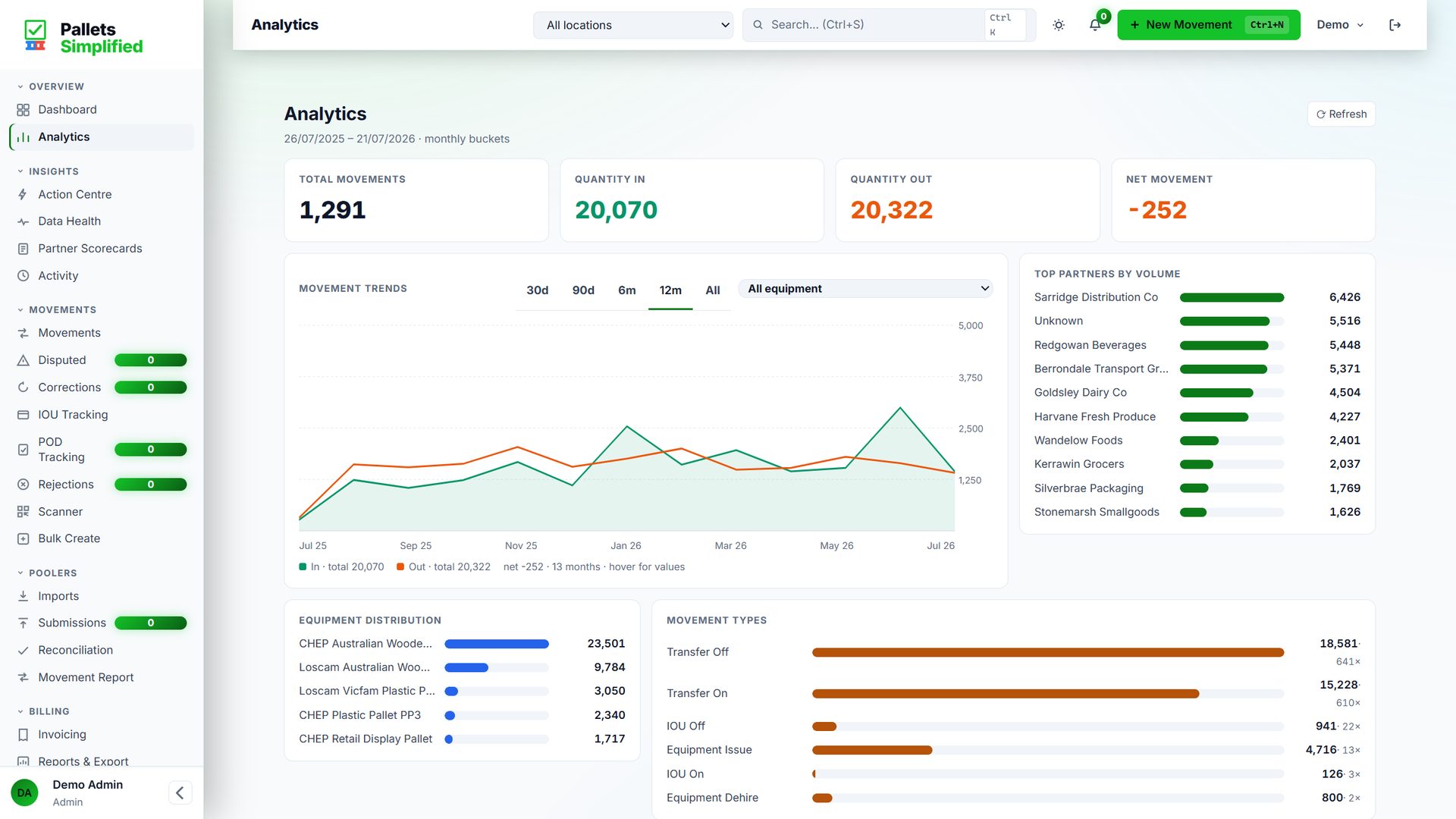 Analytics screen with monthly movement volumes, days on hire, equipment mix and top trading partners